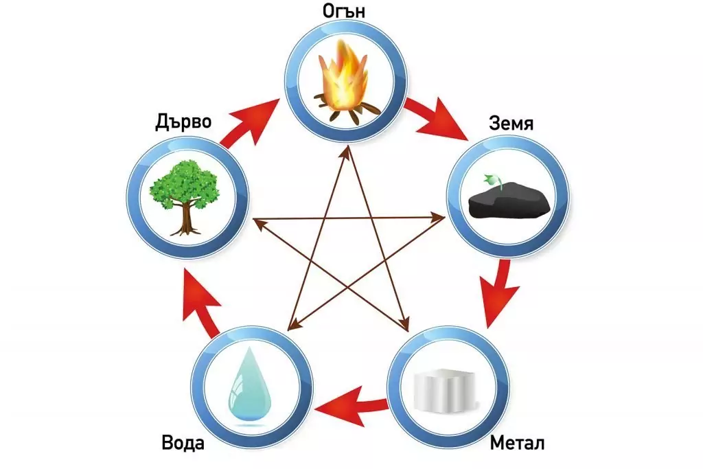 5 Елемента 5 Елемента