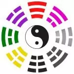 Изчисляване на лично число Гуа