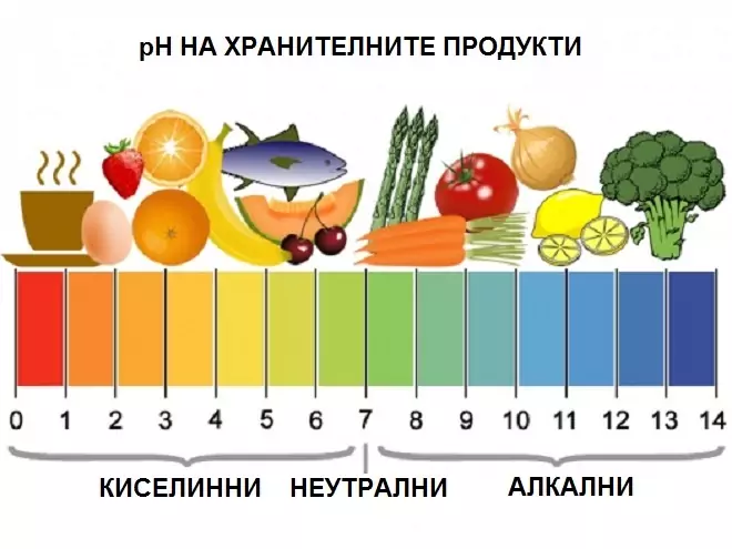 pH на хранителните продукти pH на хранителните продукти