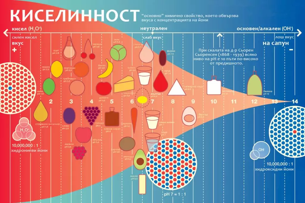 pH киселинност pH киселинност