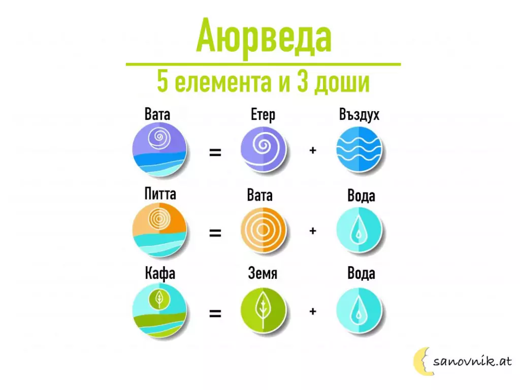 Аюрведа - елементи и доши Аюрведа - елементи и доши