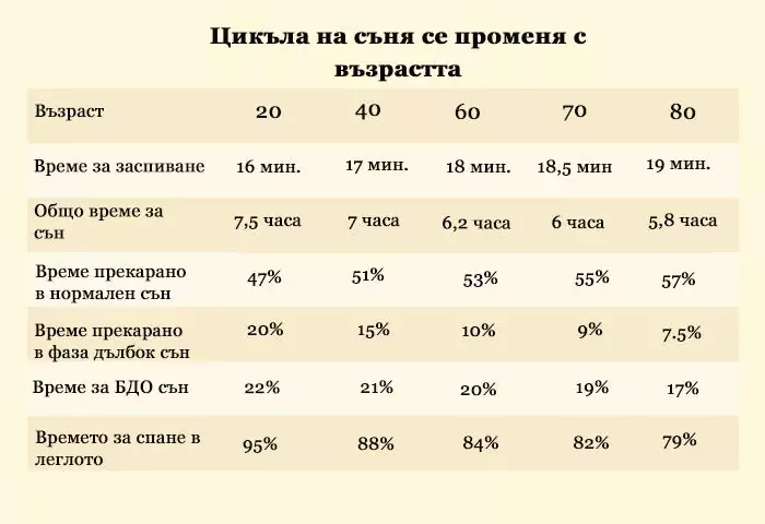 Как нуждата за сън се променя с възрастта Как нуждата за сън се променя с възрастта