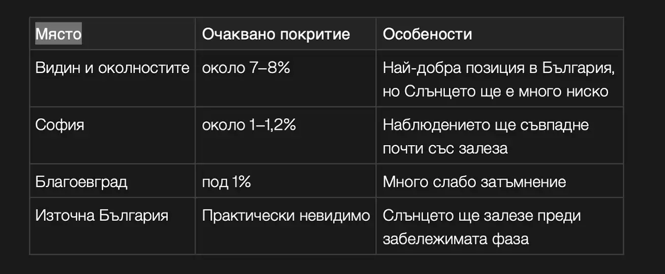 Слънчево затъмнение в България 2026: Кога и къде ще се види