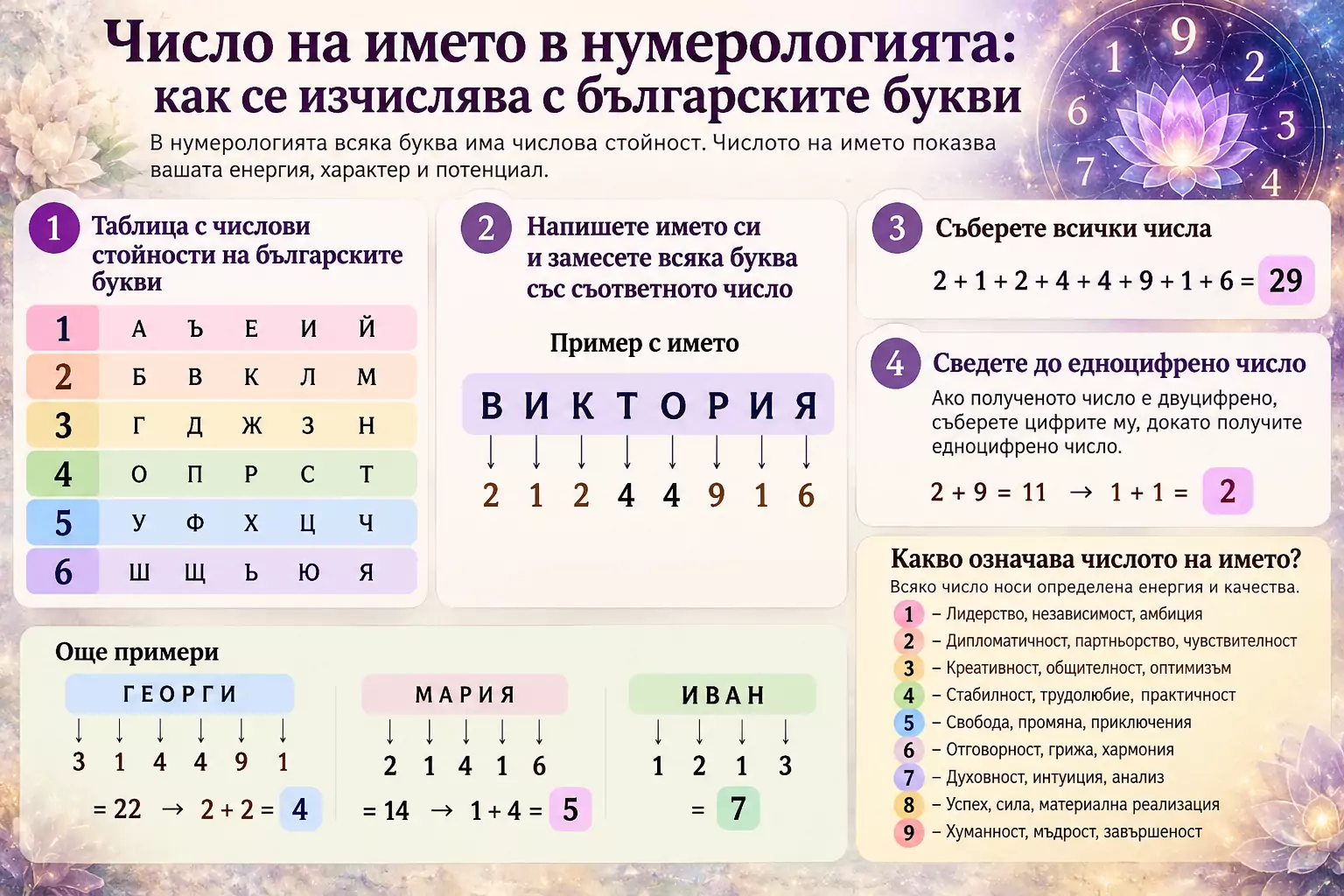 Число на името в нумерологията