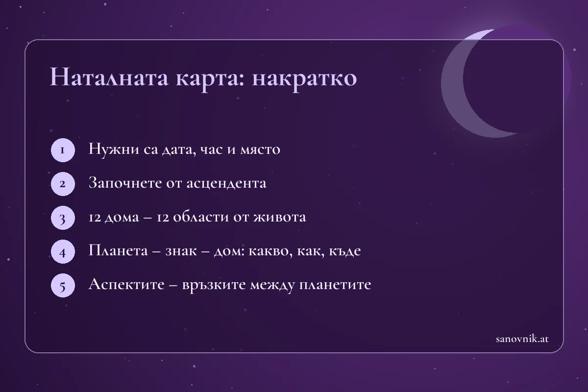 Карта със стъпките за четене на натална карта