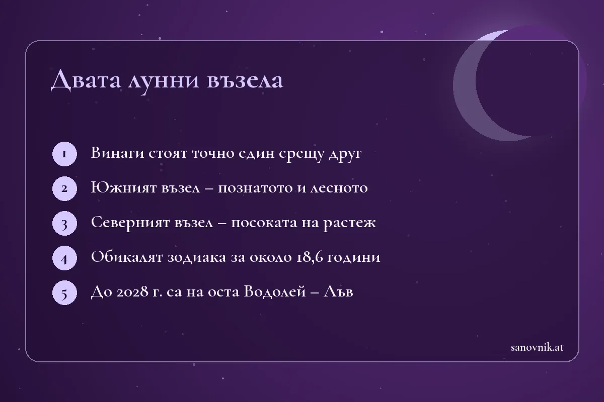 Карта с основните значения на Северния и Южния лунен възел