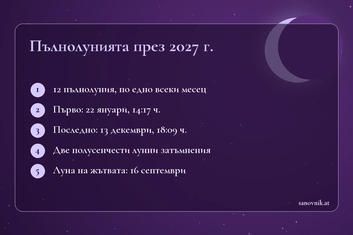 Карта с основните дати на пълнолунията през 2027 година